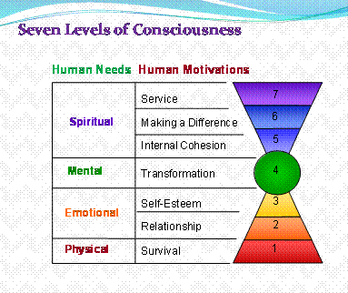 levels